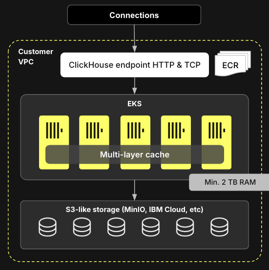 ClickHouse Government Architecture