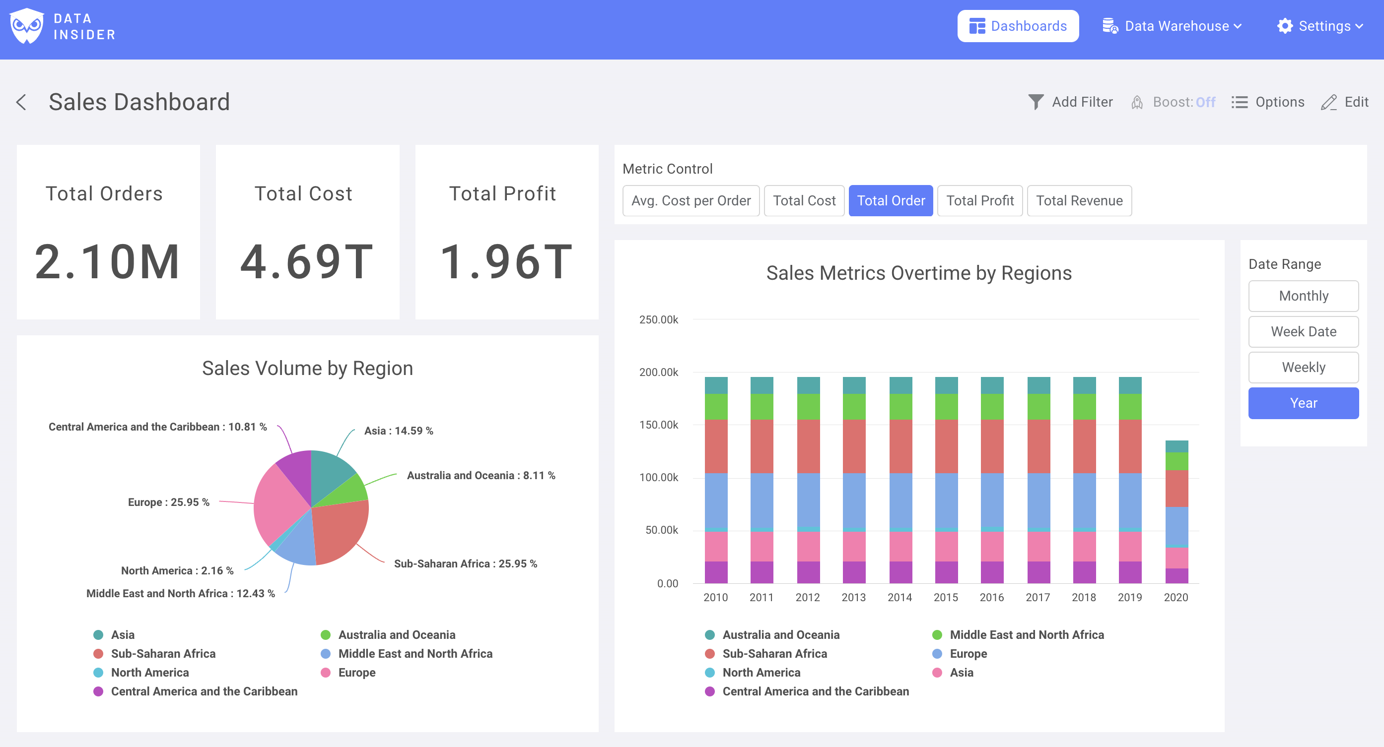 Завершенная панель мониторинга с KPI числовыми диаграммами, круговой диаграммой и визуализацией временных рядов