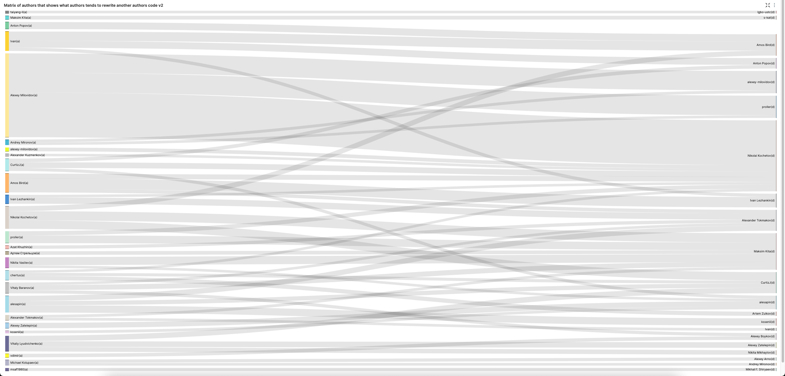 Матрица авторов Superset v2
